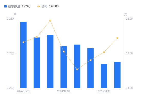 惠威科技A股股东户数增加305户增幅191%